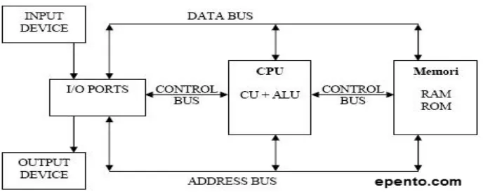 Gambar 2.1 Diagram Blok Komputer 