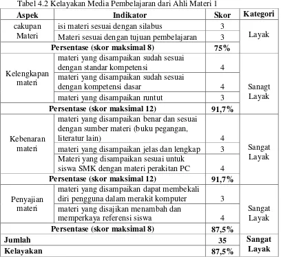 Tabel 4.2 Kelayakan Media Pembelajaran dari Ahli Materi 1 