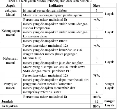 Tabel 4.3 Kelayakan Media Pembelajaran dari Ahli Materi 2 