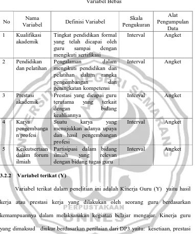 Tabel 3.2  Variabel Bebas  