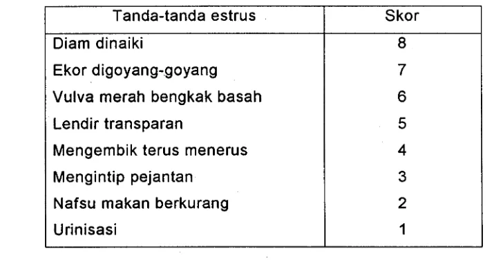 Tabel 1. Tanda-tanda estrus dari ternak kambing PE percobaan 
