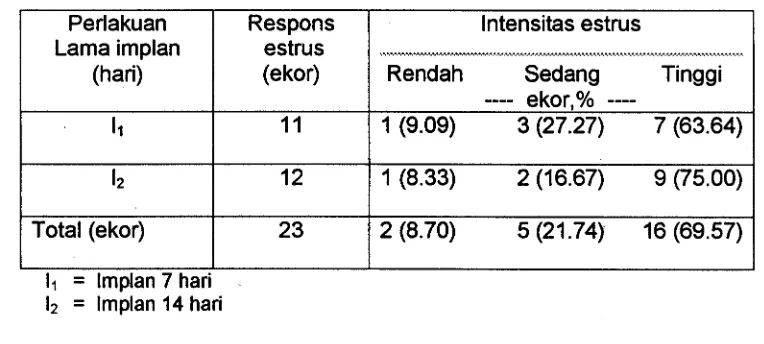 Tabel 6. Pengaruh lama implan progesteron intravaginal terhadap intensitas estrus kambing PE 