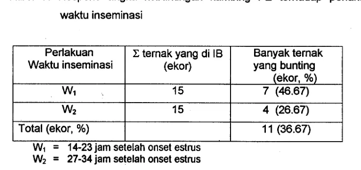 Tabel 7. Respons angka kebuntingan kambing PE terhadap perlakuan 