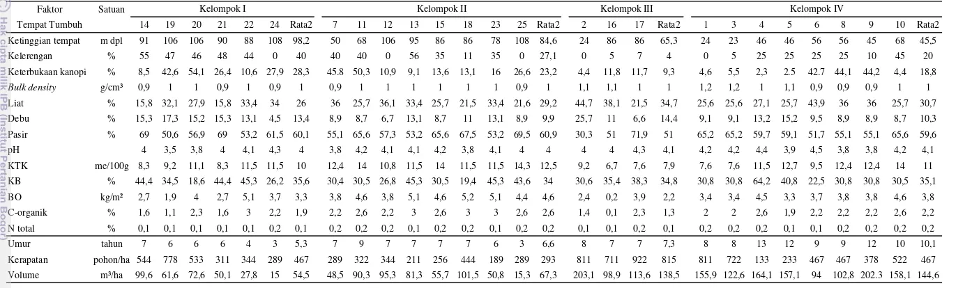Tabel 4 Data faktor-faktor tempat tumbuh pada setiap kelompok 
