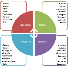 Figure. 2.2 Types of Personality (Eysenck, 1981) 