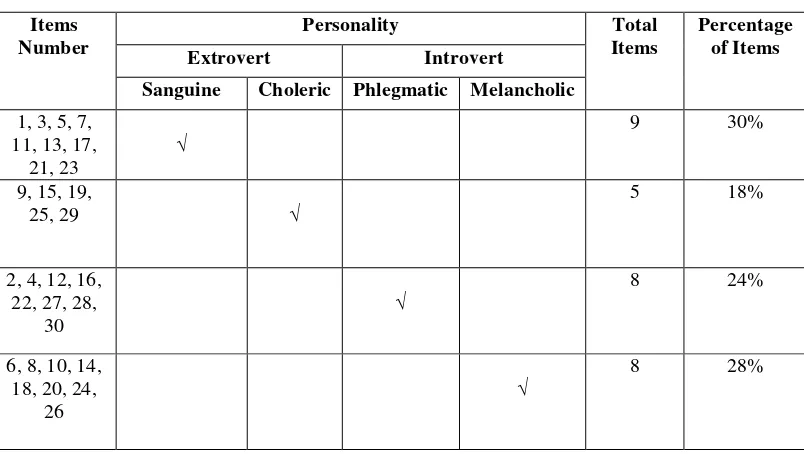 Table 3.3 Table of Specification (Questionnaire) 