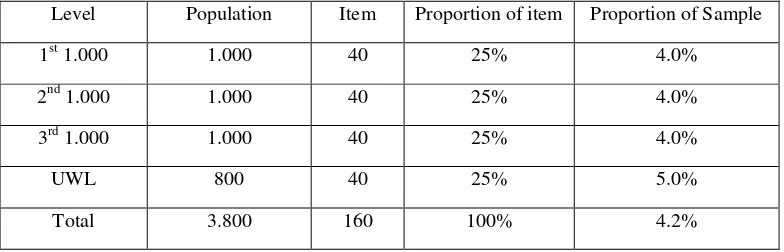 Table 3.4 The Number of Sample in Each Level of Vocabulary Test 