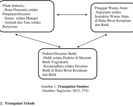 Gambar 1: Triangulasi Sumber