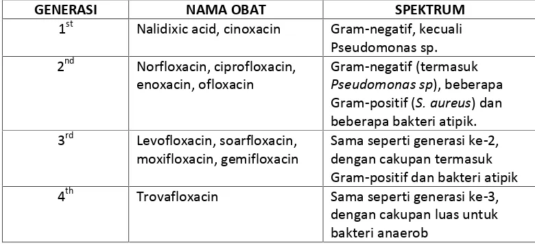 Tabel 1. Spektrum Antibiotika Kuinolon / Fluorokuinolon dari Setiap Generasi