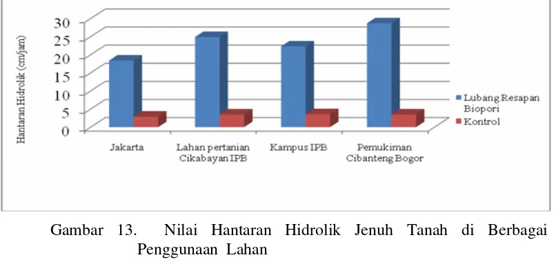 Gambar 13.Nilai Hantaran Hidrolik Jenuh Tanah