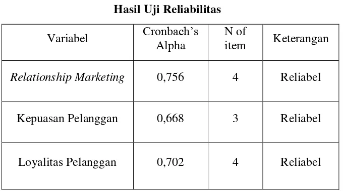 Tabel 4.7 Hasil Uji Reliabilitas  