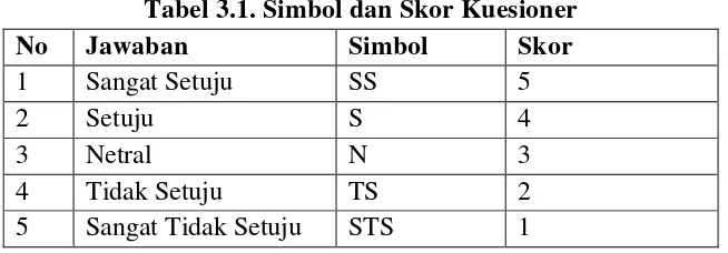Tabel 3.1. Simbol dan Skor Kuesioner 