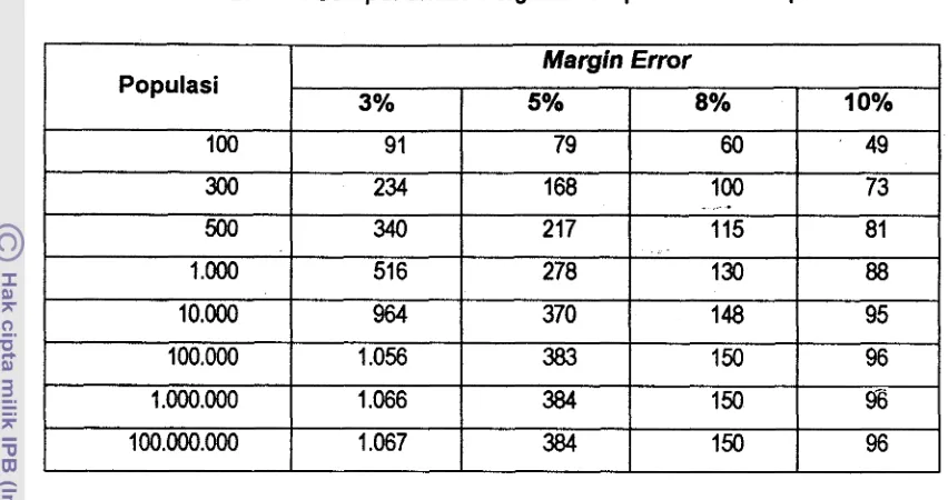 Tabel 2. Ukuran Sampel untuk Margin Emr pada Suatu Populasi 