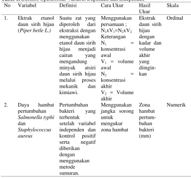 Tabel 1. Definisi Operasional Variabel Dependen dan Independen