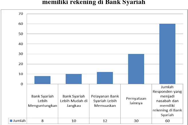 Grafik 4.1 Responden yang telah menjadi nasabah Bank Syariah dan 