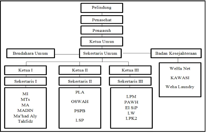 Gambar 4.1 Struktur Organisasi Yayasan Pondok Pesantren Wahid Hasyim 