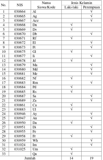Tabel 4. Daftar Nama Siswa Kelas VB SD Negeri Deresan Tahun Ajaran 2012/2013  