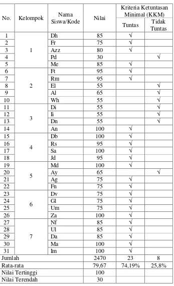 Tabel 6. Hasil Nilai LKS Siswa Kelas VB Siklus I Pertemuan 2 Pada Pembelajaran Matematika 