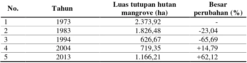 Tabel 2. Perubahan tutupan hutan mangrove di Labuhan Maringgai tahun 1973-2013