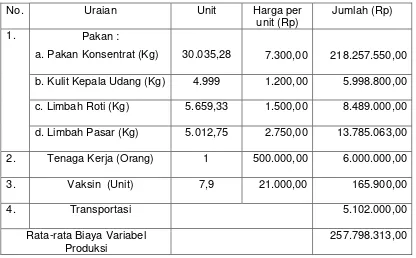 Tabel 7. Rata-rata Biaya Variabel Produksi Usaha Ternak Itik Petelur Per Satu Tahun 