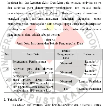Tabel 3.1 Jenis Data, Instrumen dan Teknik Pengumpulan Data 