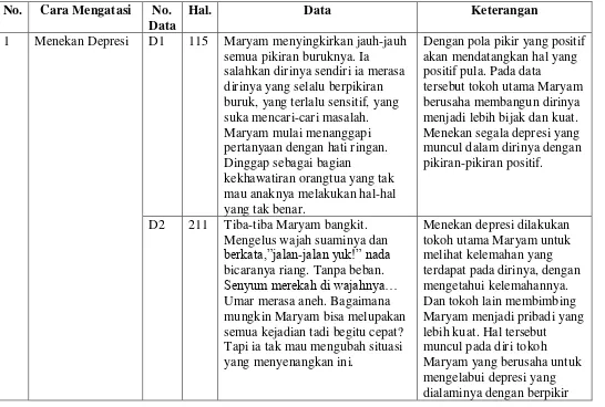 Tabel  8: Tabel Cara Mengatasi Problem Kejiwaan Tokoh Maryam 