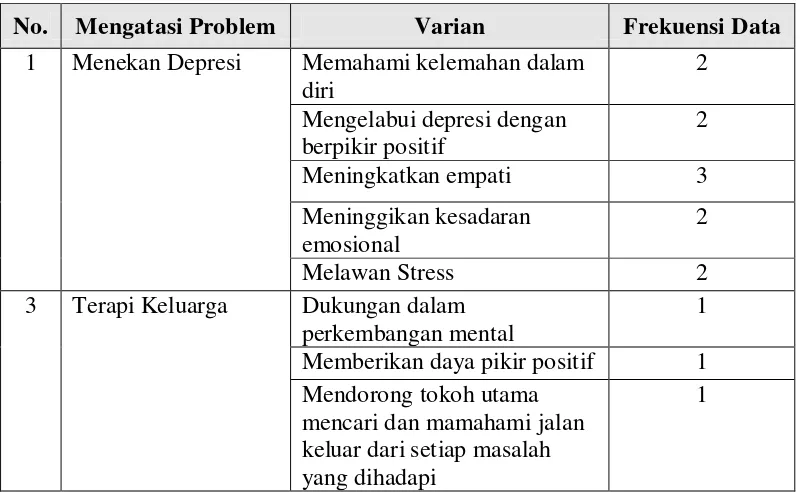 Tabel 4: Cara Mengatasi Problem Kejiwaan yang Dialami Tokoh Utama dalam Novel Maryam Karya Okky Madasari 
