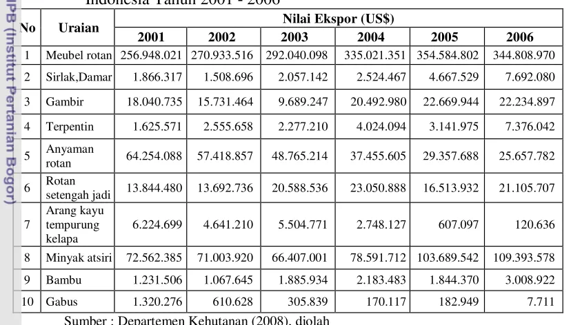 Tabel 1. Kecenderungan Nilai Ekspor Komoditas Hasil Hutan Bukan Kayu 