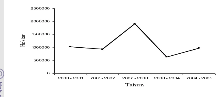 Gambar 2.  Laju Deforestasi di Indonesia Tahun 2000 – 2005 