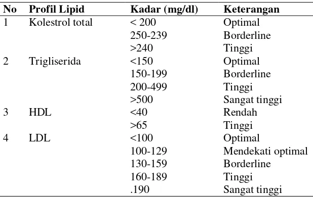 Tabel 2 . Klasifikasi menurut NCEP ATP III 2001