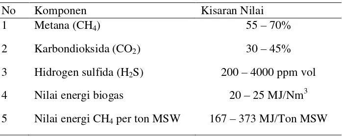 Tabel 1. Komposisi Biogas  