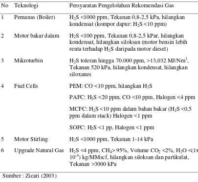 Tabel 2. Teknologi Pemanfaatan Biogas dan Persyaratan Pengelolahan Gas  