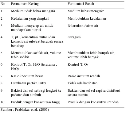 Tabel 3. Perbedaan Fermentasi Kering dengan Fermentasi Basah 