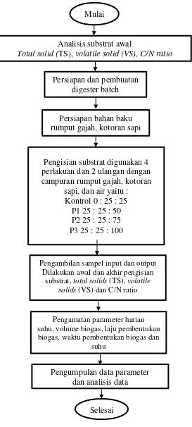 Gambar 2. Diagram Alir Penelitian 