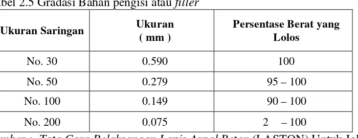 Tabel 2.5 Gradasi Bahan pengisi atau filler 