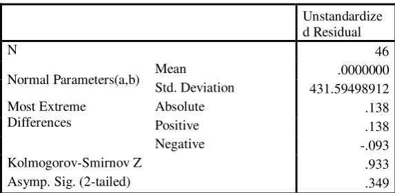 Tabel 4.3 Uji Normalitas Regresi Model I 