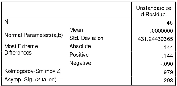 Tabel 4.5 Uji Normalitas Regresi Model III 