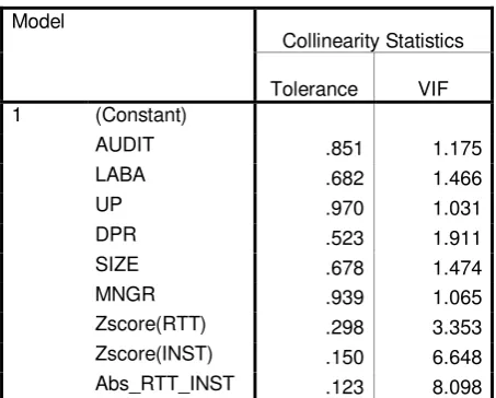 Tabel 4.7 Uji Multikolinearitas Regresi Model II 