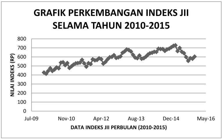 GRAFIK PERKEMBANGAN INDEKS JII 