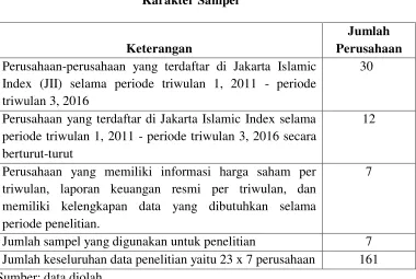 TABEL 4.1 Karakter Sampel 