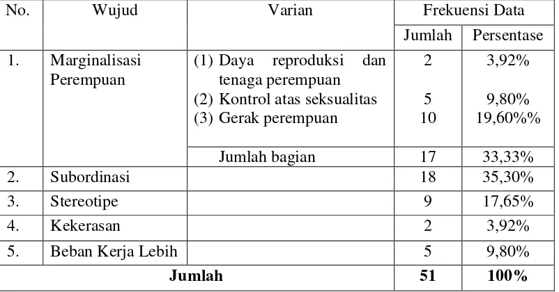 Tabel 1 Wujud Kuasa Patriarki dalam Drama Mangir Karya Pramoedya Ananta Toer. 