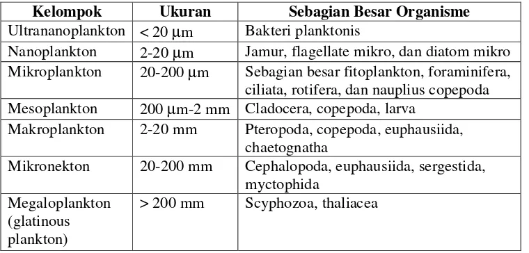 Tabel 2. Pengelompokan plankton berdasarkan ukuran klasifikasi 