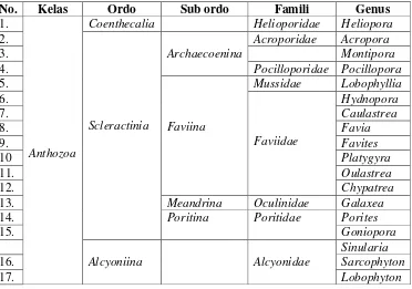Tabel 6.  Kelas, ordo, sub ordo, famili, dan genus terumbu karang di  Pulau Rambut 