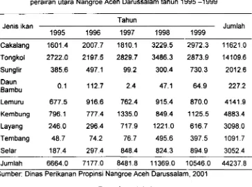 Tabel 1. Jenis-jenis dan jumlah hasil tangkapan alat tangkap purse seine perairan utara Nangroe Aceh Darussalam tahun 1995 -1 999 