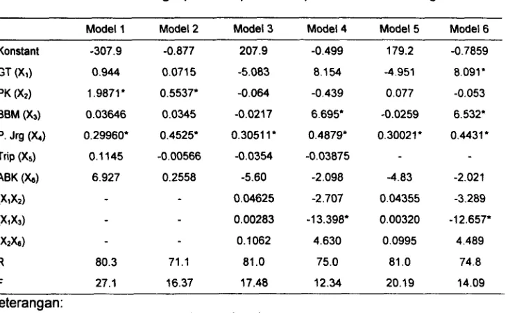 Tabel-3. Model-model fungsi produksi perikanan purse seine cakalang 