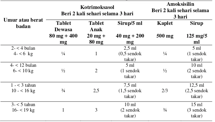 Tabel 1. Pilihan antibiotik oral untuk pneumonia anak 