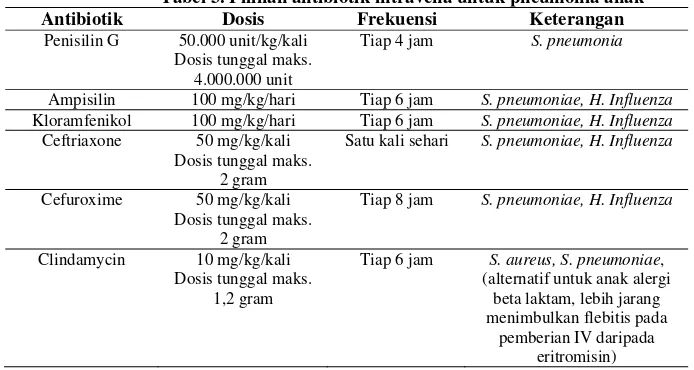 Tabel 3. Pilihan antibiotik intravena untuk pneumonia anak 