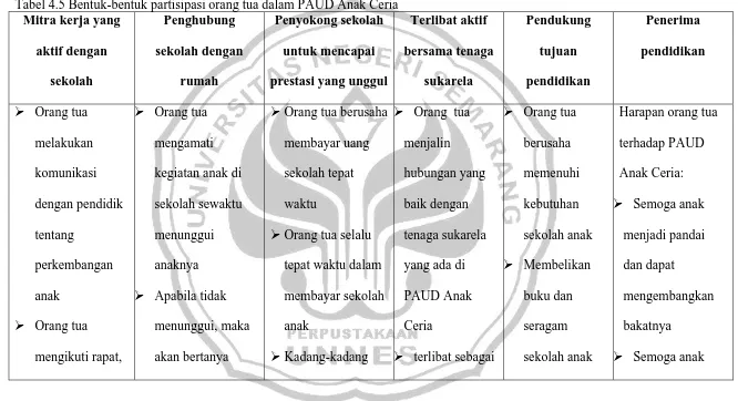 Tabel 4.5 Bentuk-bentuk partisipasi orang tua dalam PAUD Anak Ceria Mitra kerja yang 