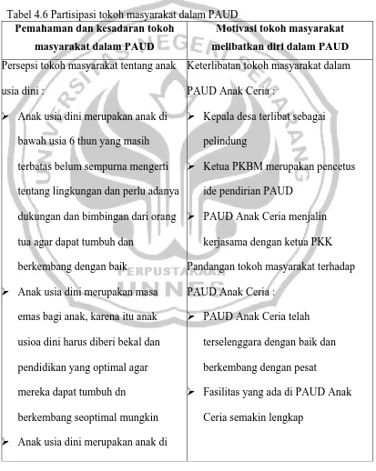 Tabel 4.6 Partisipasi tokoh masyarakat dalam PAUD Pemahaman dan kesadaran tokoh Motivasi tokoh masyarakat 