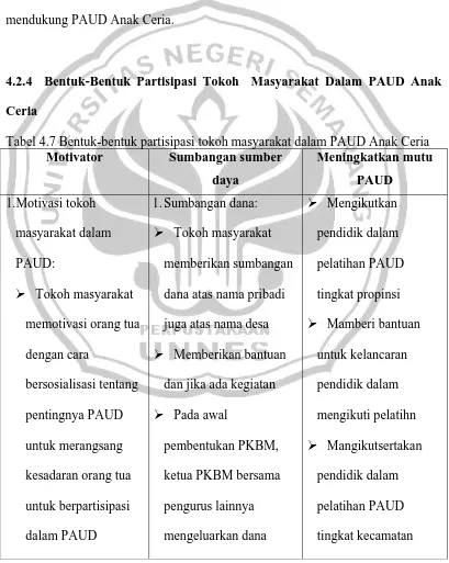 Tabel 4.7 Bentuk-bentuk partisipasi tokoh masyarakat dalam PAUD Anak Ceria Motivator Sumbangan sumber Meningkatkan mutu 